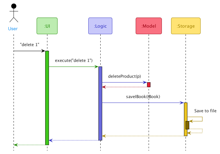 Sequence diagram for the architecture