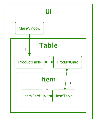 Structure of the Table Component